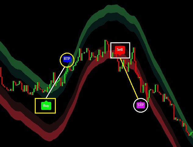 Trading chart with colorful graphs